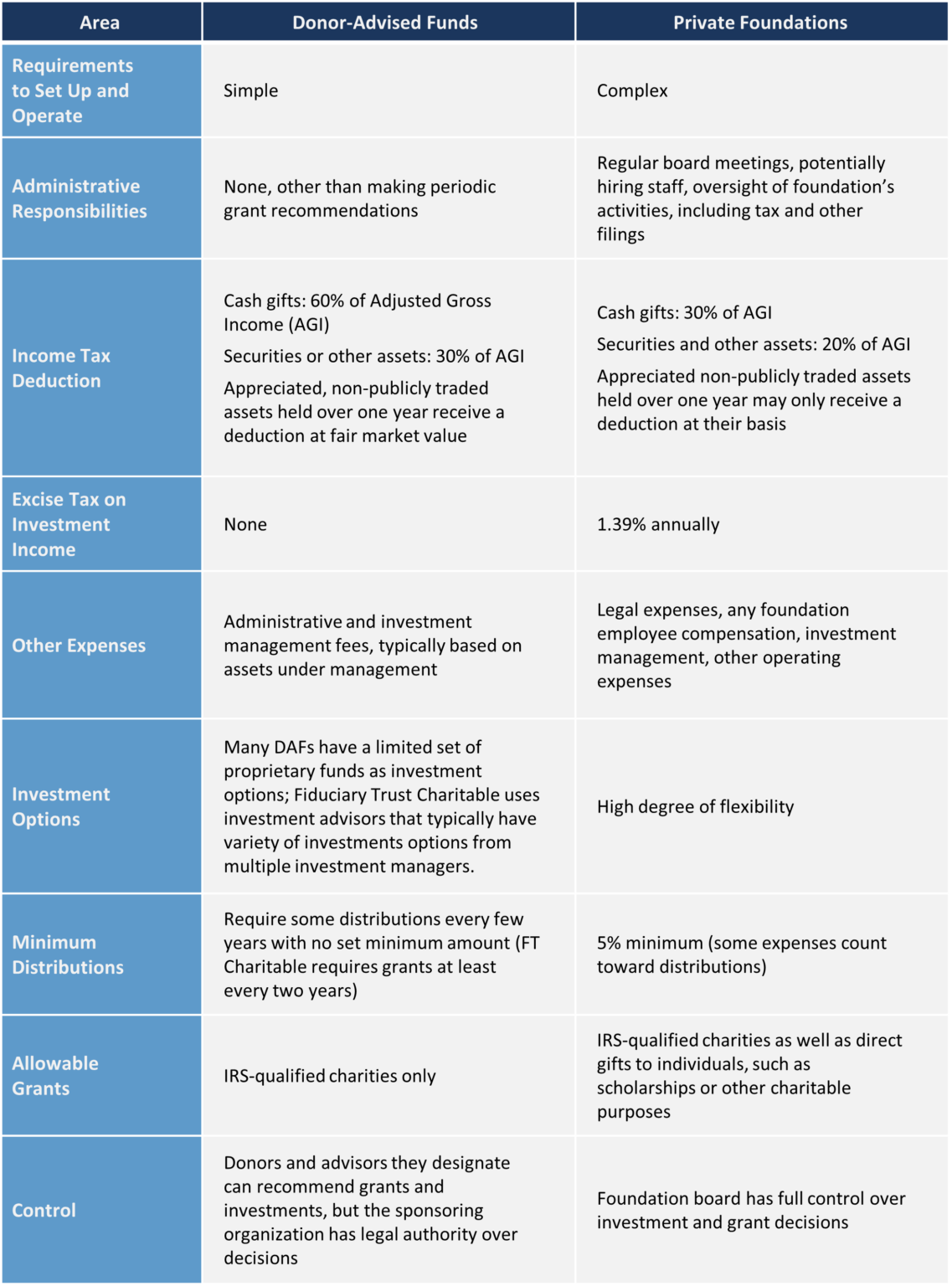 donor advised fund versus private foundation