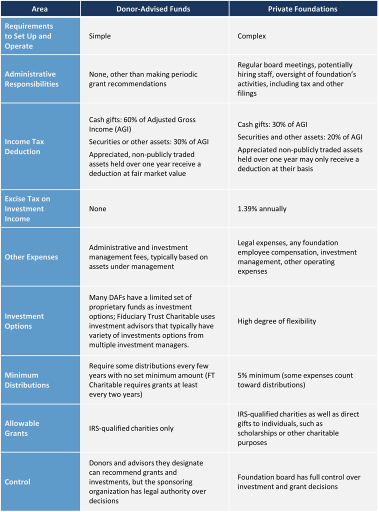 Donor-Advised Fund or Private Foundation? - Fiduciary Trust