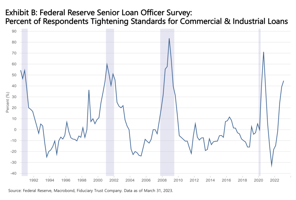 2023 Q2 Market Outlook: A Business Of Trust And Faith - Fiduciary Trust