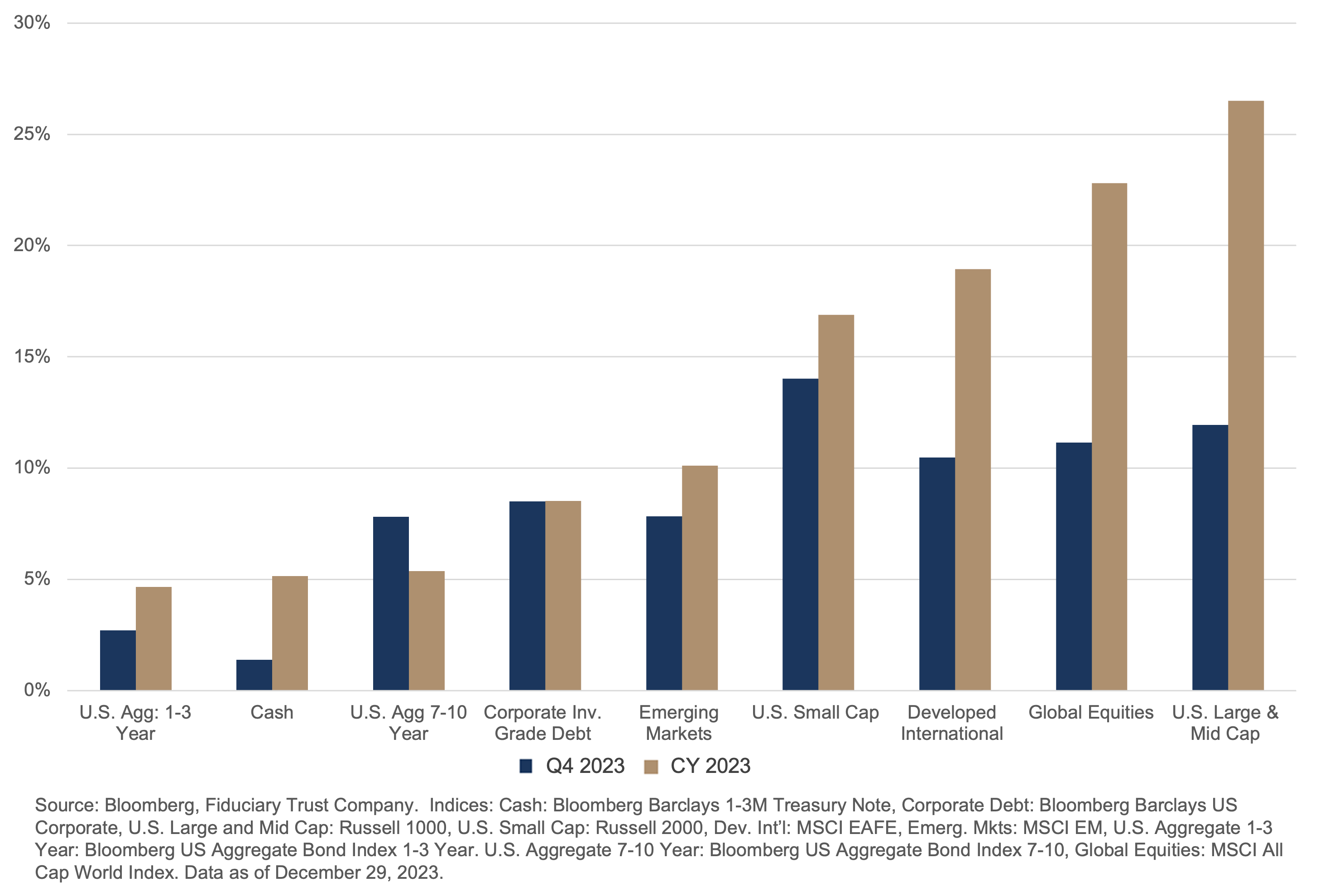 2024 Market Outlook What If There Is No Landing Fiduciary Trust   Exhibit A Total Returns By Asset Class 